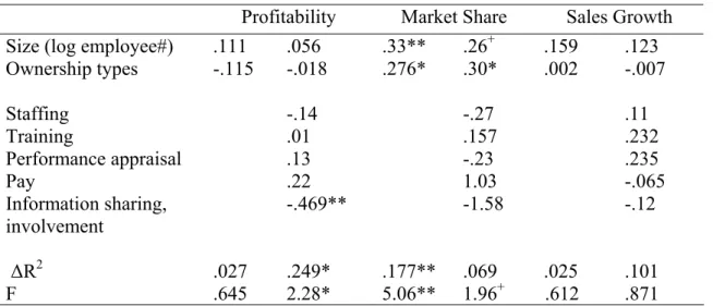 Table 4  Regression Results of HR Activities on Performance Measures 
