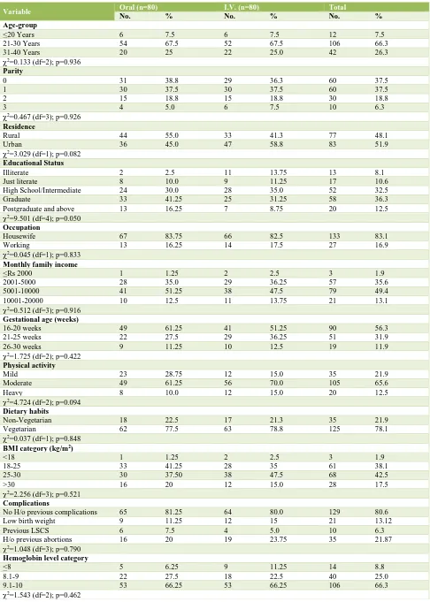 Table 1: Comparison of baseline characteristics of the study population in two groups