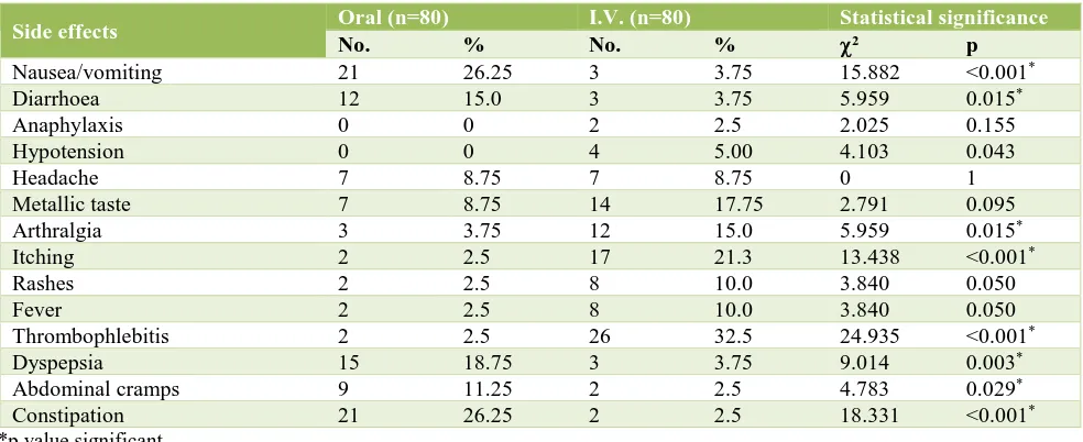 Table 6: Comparison of neonatal outcome in both the groups. 