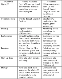 Table III. Virtual Machine v/s Containers 
