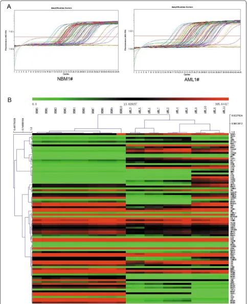 Figure 1 Expression profile analysis of pediatric AML and normal control samples. (A) Amplification data of Real-time PCR arrays in theNBM and pediatric AML