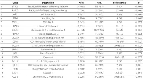Table 1 Pediatric acute myeloid leukemia patients’ clinical feature