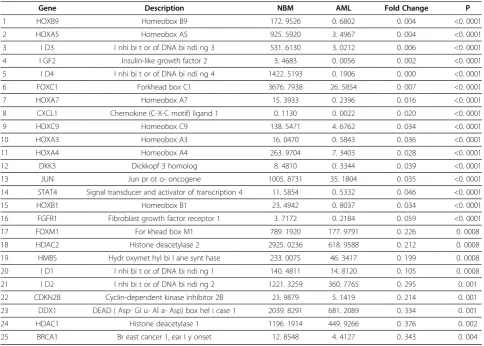 Table 3 Genes down regulated in the pediatric AML compared with normal control