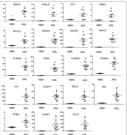 Figure 2 Expression of up-regulated genes in pediatric AML. The expression of the pediatric AML samples compared to the control sampleswas presented average ± SE