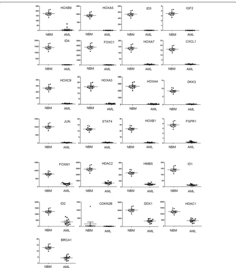 Figure 3 Expression of down-regulated genes in pediatric AML. The expression of the pediatric AML samples compared to the controlsamples was presented average ± SE