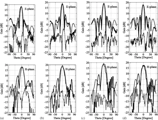 Fig. 10. Simulated and measured co-polarization and measured cross-polarization patterns of the dielectric-cube array in the E- and H-planes at (a) 95.25 GHz, (b) 97 GHz, (c) 98.75 GHz, and (d) 100.5 GHz