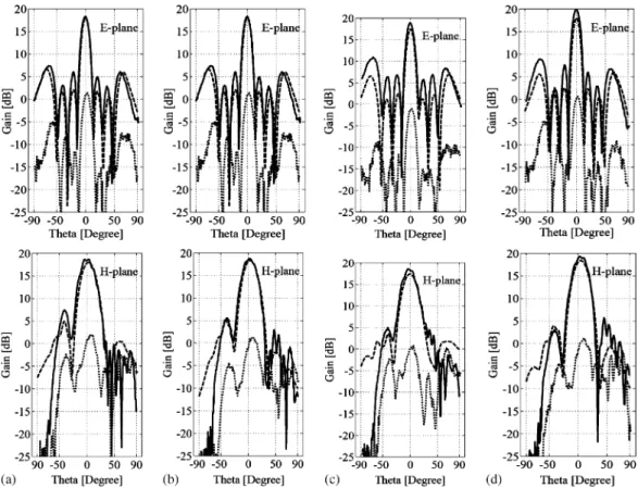 Fig. 12. Simulated and measured co- and cross-polarization patterns of the Yagi-like array in E- and H-planes at (a) 95.25 GHz, (b) 97 GHz, (c) 98.75 GHz, and (d) 100.5 GHz