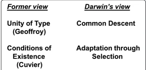 Figure 1 Before Darwin (1859), similarities and differences inanimals such as mollusks and vertebrates; Cuvier stressed the‘by virtue of ecological specializations
