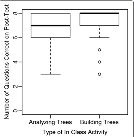 Figure 3 The relationship between predicted grade and the number of questions answered correctly on the post-interventionassessment under the two activity types: analyzing (0) or building (1) trees