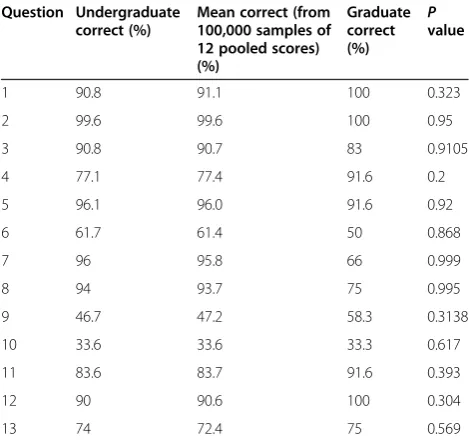 Table 1 Percentage of undergraduate and graduatestudents that correctly answered each question on thepost-activity assessment