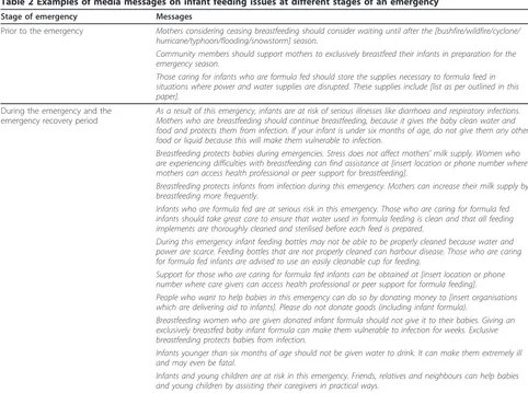 Table 2 Examples of media messages on infant feeding issues at different stages of an emergency