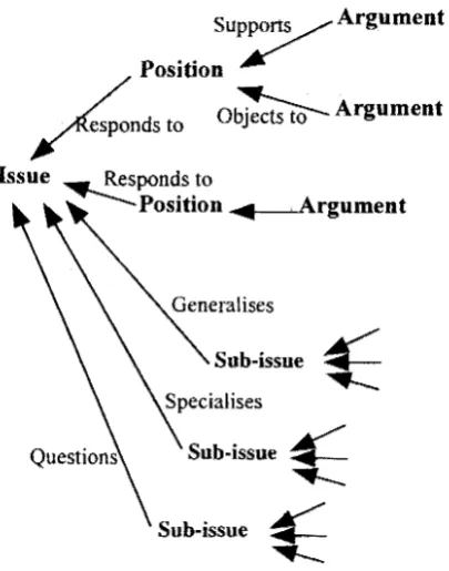 Figure 1: gIBIS: graphical IBIS graphs 