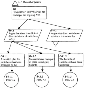 Figure 2: A part of EUR RVSM safety case argument 