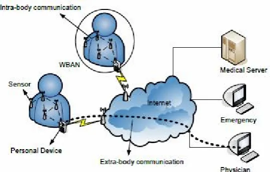 Figure 2: Intra-body and Extra body communication 