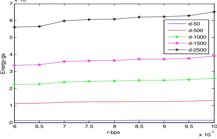 Figure 7: Energy consumption with r and d. 