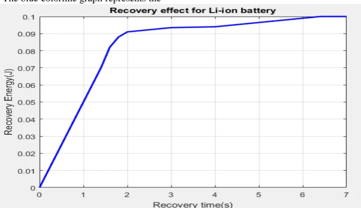 Figure 9: Energy Comparison with modulation level 