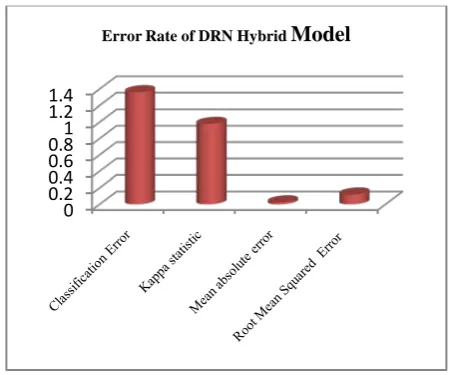 Figure 4: Error-Rate of DRN Hybrid Model  