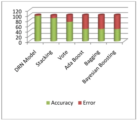 Figure 5: Efficiency of Different Hybrid Models 