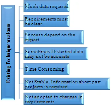 Figure 1: Cost estimation Techniques  