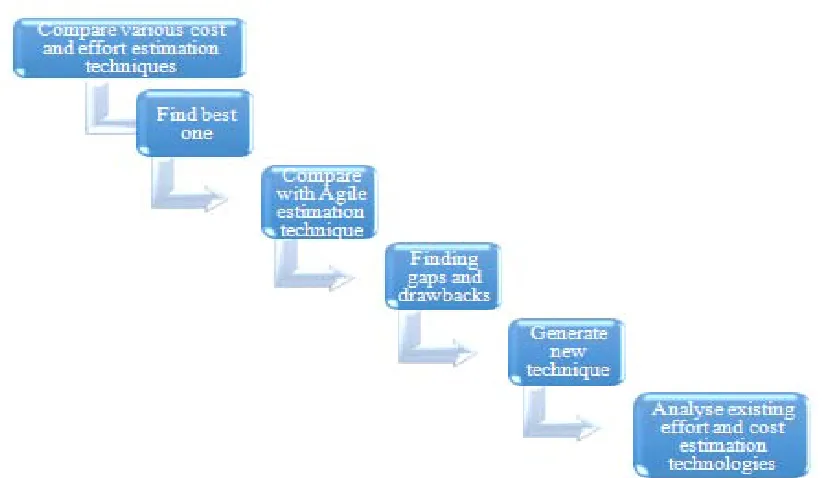 Figure 4: Estimation Process Elements 