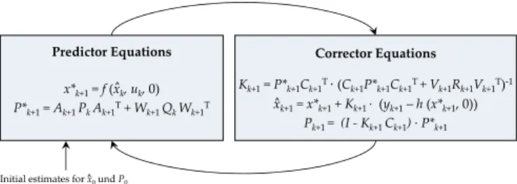 Fig. 1. Time update and measurement update equations of the Extended Kalman Filter