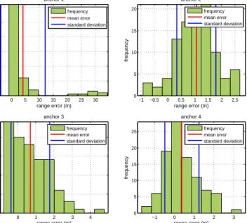 Fig. 6. Histogram of true range errors e i