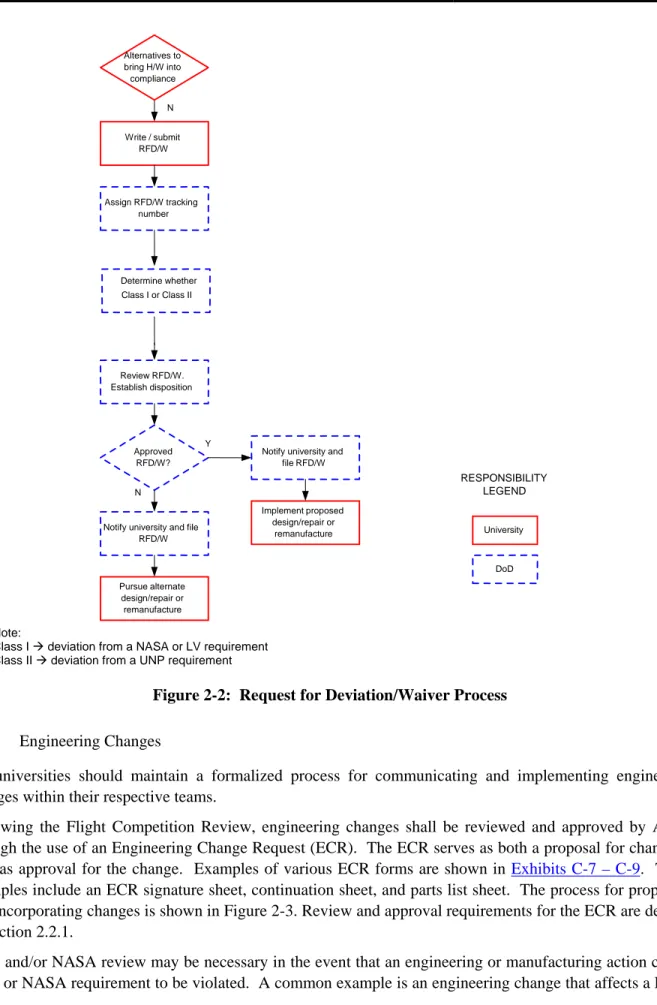 Figure 2-2:  Request for Deviation/Waiver Process 