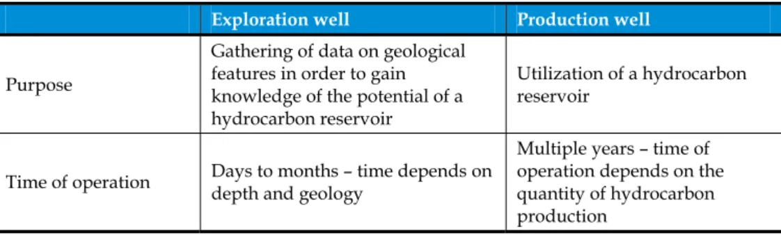 Table 3.1:  Main Characteristics of an Exploration Well and a Production Well 
