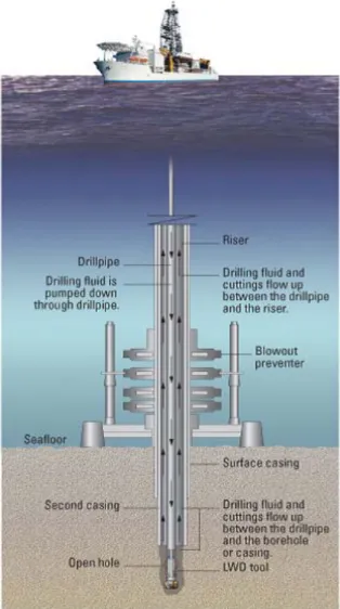 Figure 3.2:  Drilling Technique 