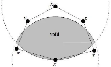Figure 2 : Void of Node x with Respect to D. In perimeter mode next node is selected according to right 