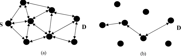 Figure 3 (a) Packet Transmission from Source to all Possible Nodes (b) Reply with Selected Route 