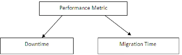 Figure 1: Performance metric in Live VM migration  