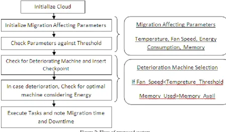 Figure 2: Flow of proposed system  