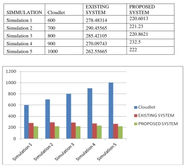 Table 1 showing energy consumption corresponding to existing and proposed approach. 