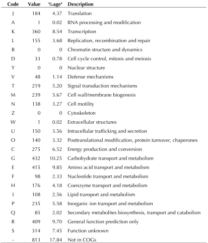 Table 4. Number of genes associated with the 25 general COG functional categories 