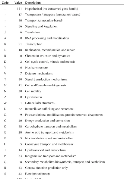 Table 6. Number of genes not found in near-relatives associated with the 25 general COG functional categories* 