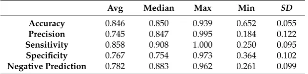 Table 6. Results of the R–CNN with HOGs and K–NN classiﬁcation.