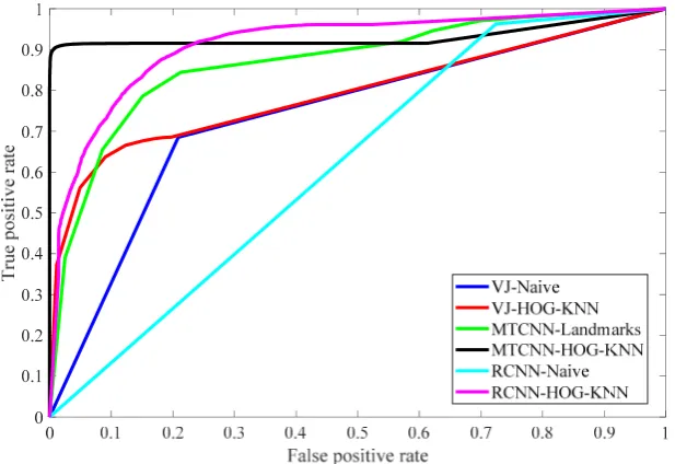 Table 7.Results of the Multitask Cascaded Convolutional Networks (MTCNN) Landmarksclassiﬁcation via K–NN.