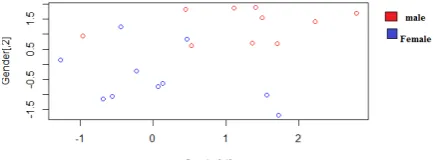 Figure 2: k-Nearest Neighbor classifies the class location based on  gender percentage of accuracy with Repeated cross Validation  
