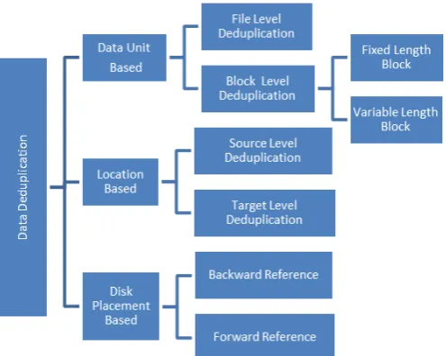 Figure 2. Classification of Data Deduplication 