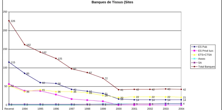 Figure 1: Evolution of the number of tissue banks in France during the last decade  