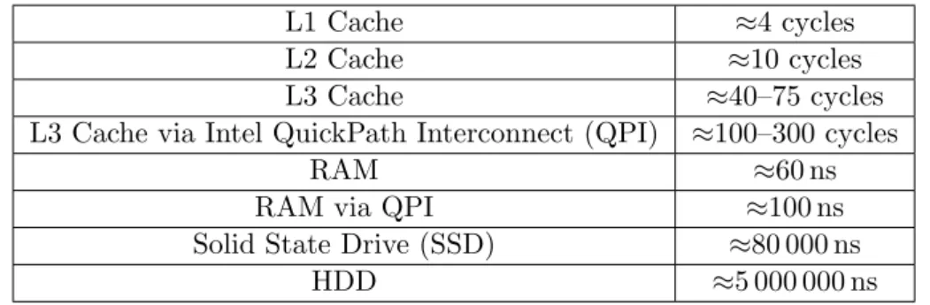 Table 2.1.: Approximation of latency for memory access (reads) [64, 30, 105]