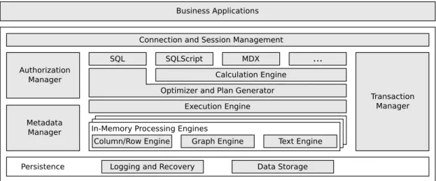 Figure 2.1.: Overview of the SAP HANA DB architecture [22]