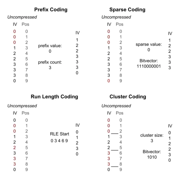 Figure 2.4.: Compression algorithms for the index vector