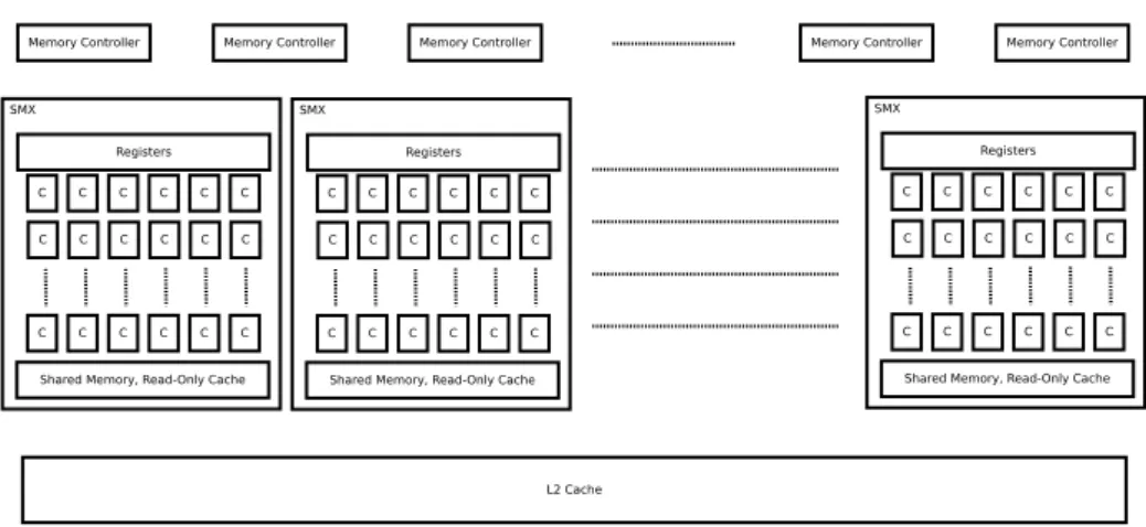 Figure 3.2.: Simplified architecture of a GPU