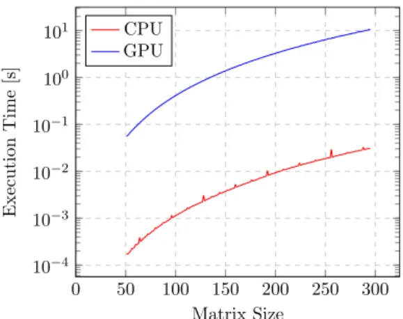 Figure 3.5.: Execution time for matrix multiplication on a single core