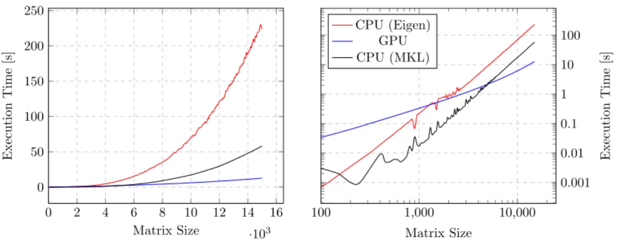 Figure 3.8.: Matrix multiplication on CPU and GPU