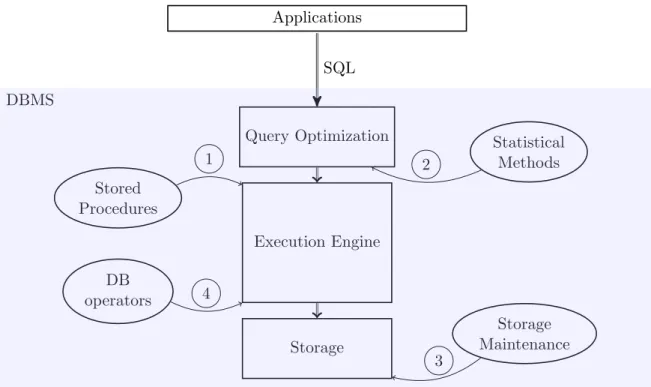 Figure 3.10.: Possible co-processing tasks in a DBMS