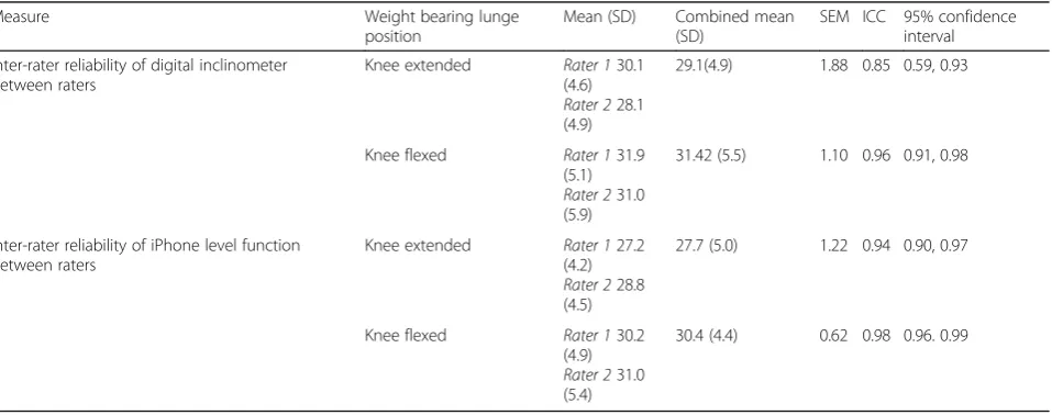 Table 2 Outcomes of intra-rater reliability of the iPhone level function and the digital inclinometer for the weightbearing lunge test