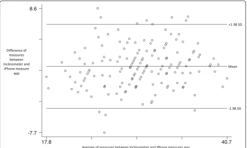 Fig. 3 Bland Altman plot of concurrent validity outcomes